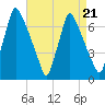 Tacony-Palmyra Bridge tide chart for Friday, April 21, 2023