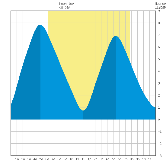 Tacony-Palmyra Bridge tide chart for Sunday, April 23, 2023