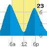 Tacony-Palmyra Bridge tide chart for Sunday, April 23, 2023