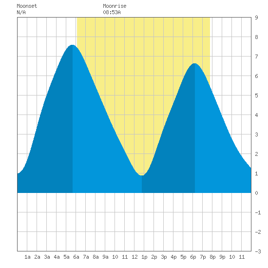 Tacony-Palmyra Bridge tide chart for Monday, April 24, 2023