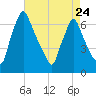 Tacony-Palmyra Bridge tide chart for Monday, April 24, 2023