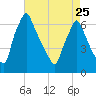 Tacony-Palmyra Bridge tide chart for Tuesday, April 25, 2023