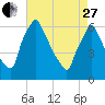 Tacony-Palmyra Bridge tide chart for Thursday, April 27, 2023