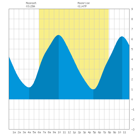 Tacony-Palmyra Bridge tide chart for Saturday, April 29, 2023
