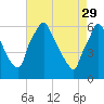 Tacony-Palmyra Bridge tide chart for Saturday, April 29, 2023