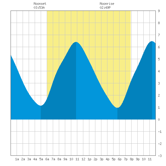 Tacony-Palmyra Bridge tide chart for Sunday, April 30, 2023
