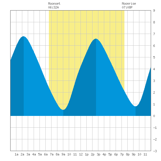 Tacony-Palmyra Bridge tide chart for Wednesday, April 5, 2023