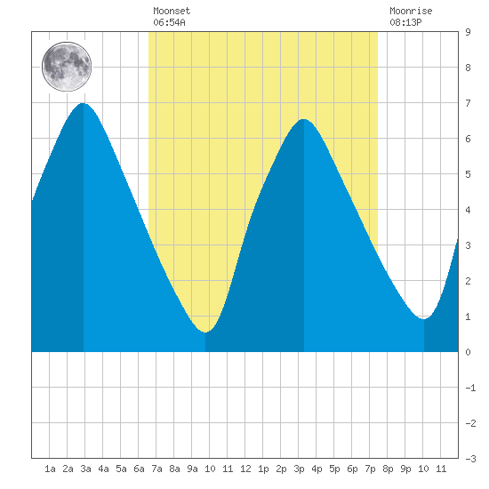 Tacony-Palmyra Bridge tide chart for Thursday, April 6, 2023