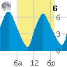 Tacony-Palmyra Bridge tide chart for Thursday, April 6, 2023