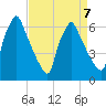 Tacony-Palmyra Bridge tide chart for Friday, April 7, 2023