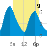 Tacony-Palmyra Bridge tide chart for Sunday, April 9, 2023