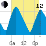 Tacony-Palmyra Bridge tide chart for Friday, May 12, 2023