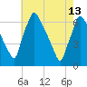 Tacony-Palmyra Bridge tide chart for Saturday, May 13, 2023