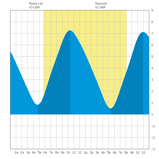 Tacony-Palmyra Bridge tide chart for Sunday, May 14, 2023