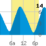 Tacony-Palmyra Bridge tide chart for Sunday, May 14, 2023