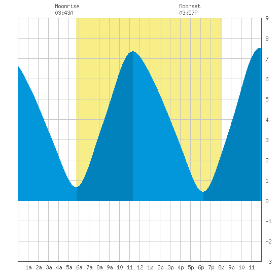 Tacony-Palmyra Bridge tide chart for Monday, May 15, 2023