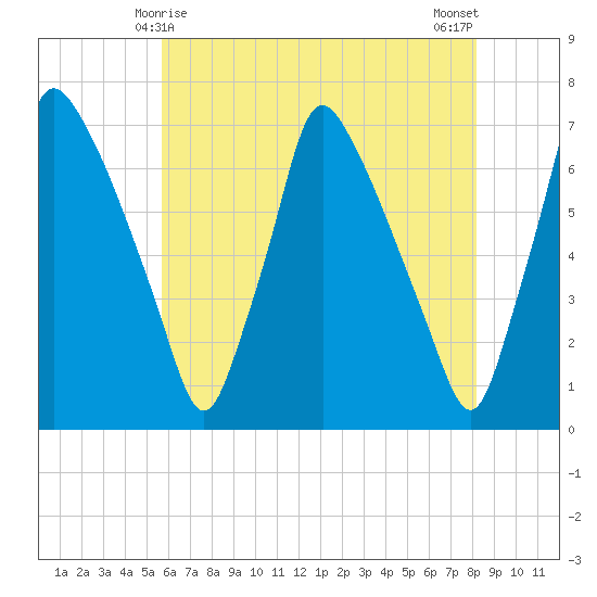 Tacony-Palmyra Bridge tide chart for Wednesday, May 17, 2023