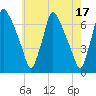 Tacony-Palmyra Bridge tide chart for Wednesday, May 17, 2023