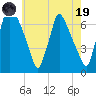 Tacony-Palmyra Bridge tide chart for Friday, May 19, 2023