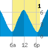 Tacony-Palmyra Bridge tide chart for Monday, May 1, 2023
