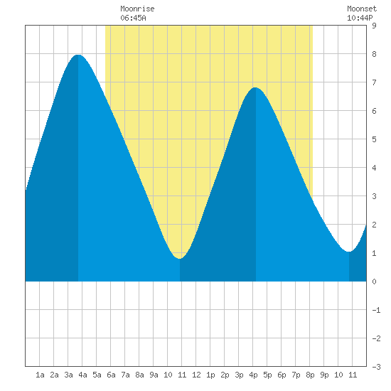 Tacony-Palmyra Bridge tide chart for Sunday, May 21, 2023