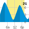 Tacony-Palmyra Bridge tide chart for Sunday, May 21, 2023