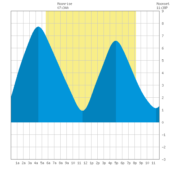 Tacony-Palmyra Bridge tide chart for Monday, May 22, 2023