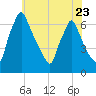 Tacony-Palmyra Bridge tide chart for Tuesday, May 23, 2023