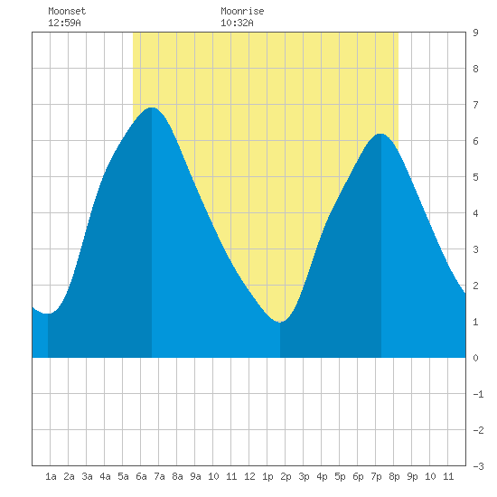Tacony-Palmyra Bridge tide chart for Thursday, May 25, 2023