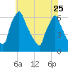 Tacony-Palmyra Bridge tide chart for Thursday, May 25, 2023