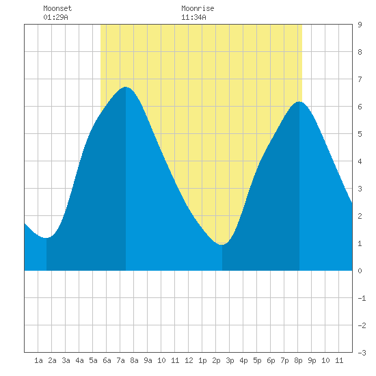 Tacony-Palmyra Bridge tide chart for Friday, May 26, 2023