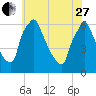 Tacony-Palmyra Bridge tide chart for Saturday, May 27, 2023