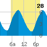 Tacony-Palmyra Bridge tide chart for Sunday, May 28, 2023