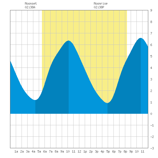 Tacony-Palmyra Bridge tide chart for Monday, May 29, 2023