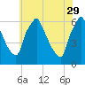 Tacony-Palmyra Bridge tide chart for Monday, May 29, 2023