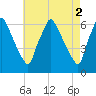 Tacony-Palmyra Bridge tide chart for Tuesday, May 2, 2023