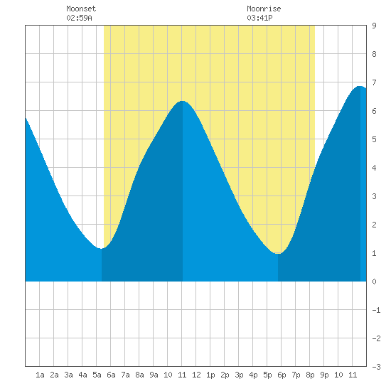 Tacony-Palmyra Bridge tide chart for Tuesday, May 30, 2023