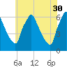 Tacony-Palmyra Bridge tide chart for Tuesday, May 30, 2023
