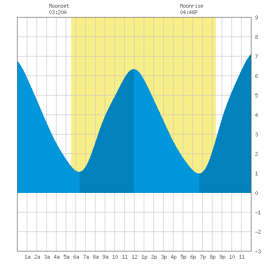 Tacony-Palmyra Bridge tide chart for Wednesday, May 31, 2023