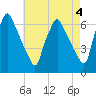 Tacony-Palmyra Bridge tide chart for Thursday, May 4, 2023