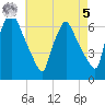Tacony-Palmyra Bridge tide chart for Friday, May 5, 2023