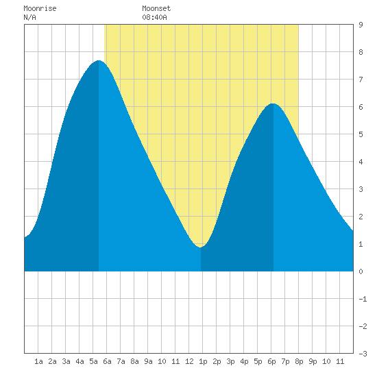 Tacony-Palmyra Bridge tide chart for Tuesday, May 9, 2023