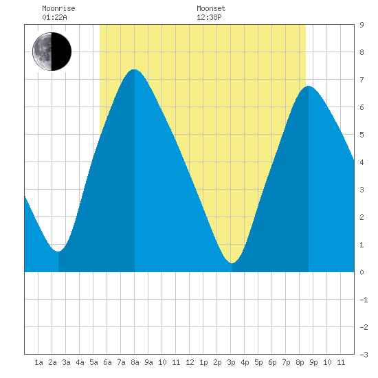 Tacony-Palmyra Bridge tide chart for Saturday, June 10, 2023