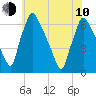 Tacony-Palmyra Bridge tide chart for Saturday, June 10, 2023