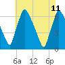 Tacony-Palmyra Bridge tide chart for Sunday, June 11, 2023