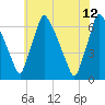 Tacony-Palmyra Bridge tide chart for Monday, June 12, 2023