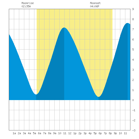 Tacony-Palmyra Bridge tide chart for Tuesday, June 13, 2023