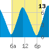Tacony-Palmyra Bridge tide chart for Tuesday, June 13, 2023