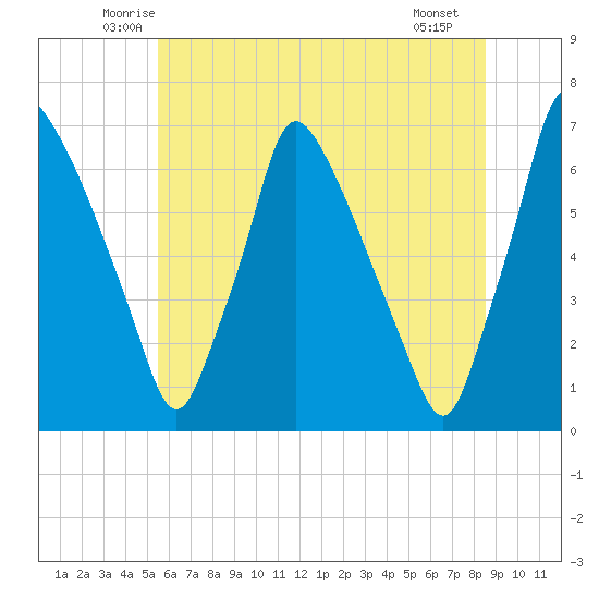 Tacony-Palmyra Bridge tide chart for Wednesday, June 14, 2023