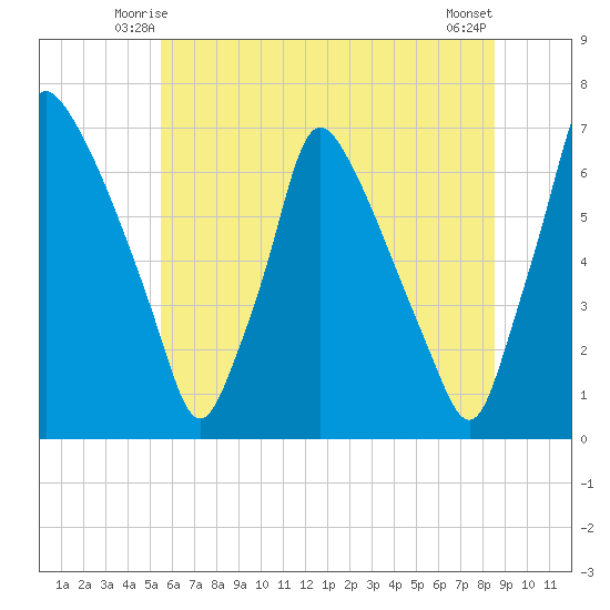 Tacony-Palmyra Bridge tide chart for Thursday, June 15, 2023